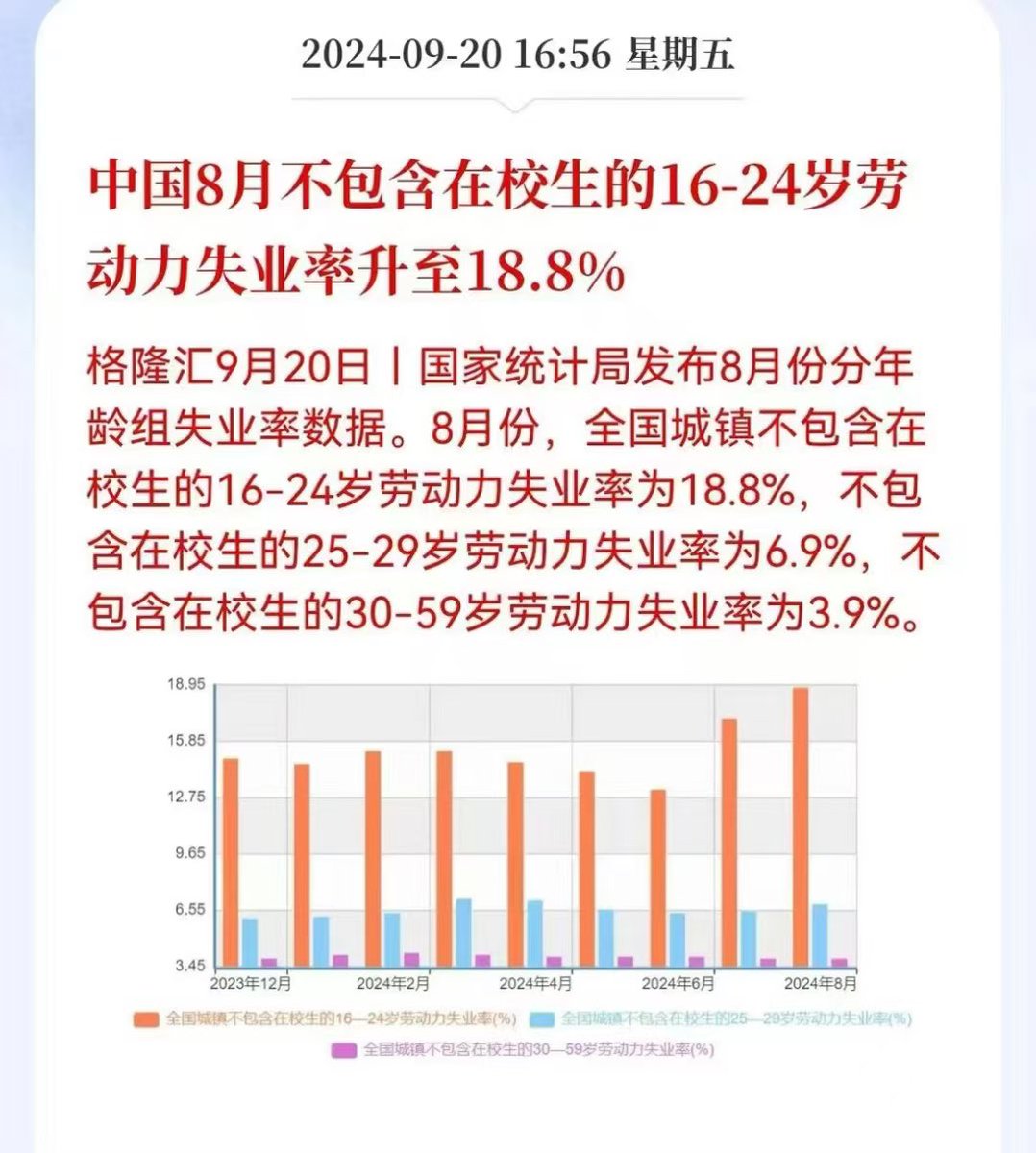 Terminator56067's tweet photo. 你以为的18.8%，现实中的数值可能远超想象。公布延迟退休后，会不会又要披露25-60岁的失业数据？？敢吗？ https://t.co/tFAGCy99ax