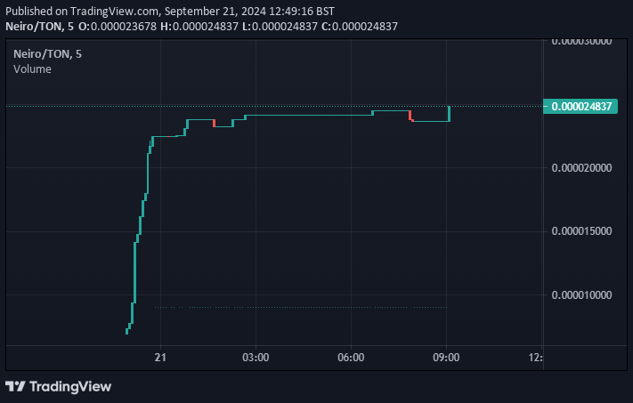 neiroton_'s tweet photo. GM!

Chart held well throughout the night! 📈

https://t.co/kAJANQ1AmY https://t.co/xpvKJeL6kx