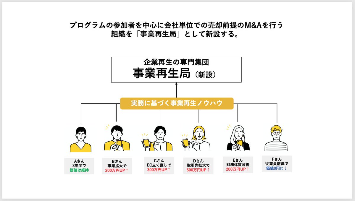 you1026's tweet photo. 新規事業プログラムより、こっちの方がよくないですか？と会社に自主プレゼンした時の企画書をふんだんに公開してみました。 → 「私に１つ、会社を買ってくれませんか？」電通の辞め方を、電通にプレゼンした話。｜小島 雄一郎 @you1026 #日経COMEMO https://t.co/e3YgDzSL8U https://t.co/UusYcFrANX
