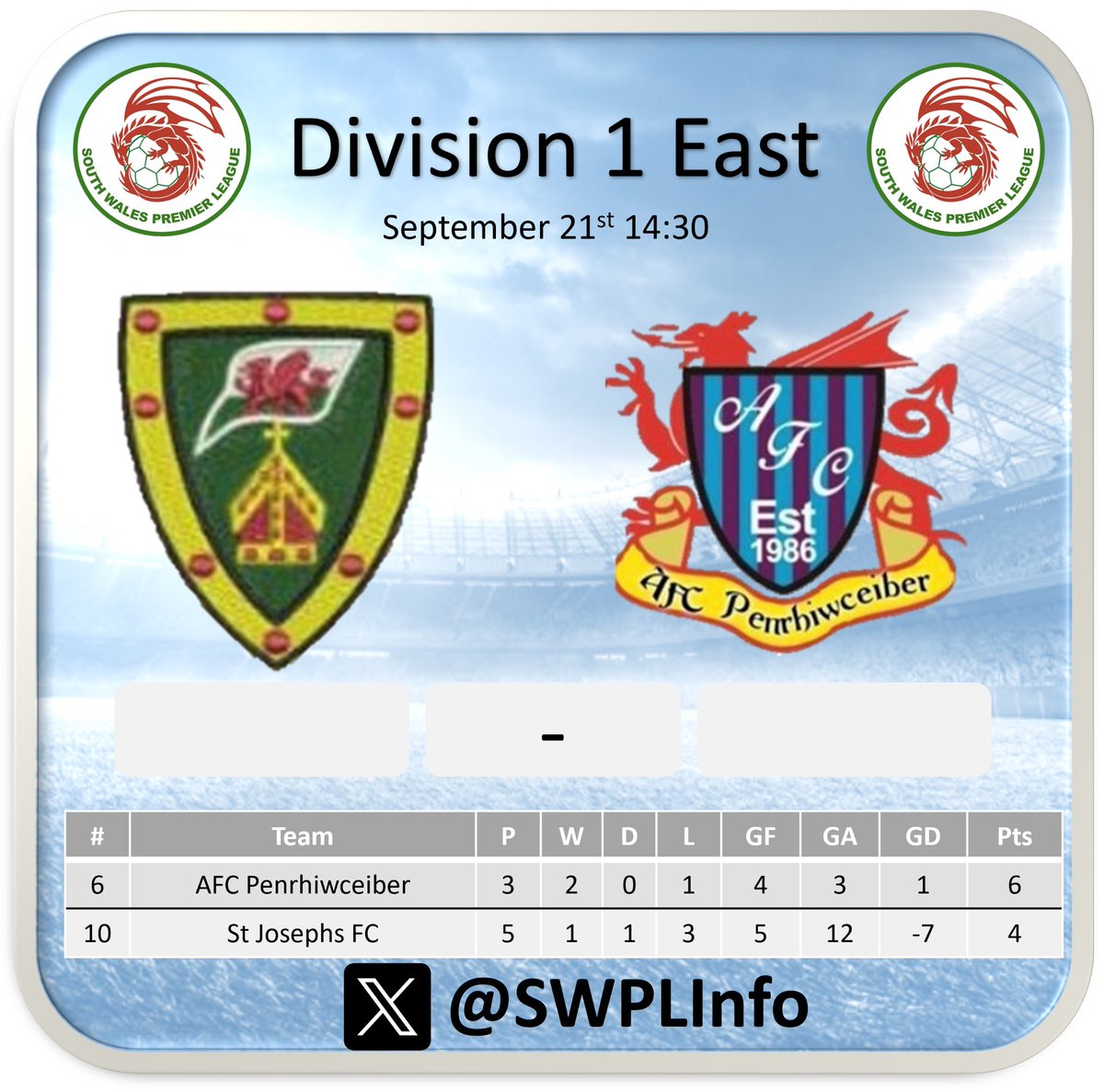 Hosts <a href="/St_JosephsAFC/">St Joseph's AFC</a> sit in 10th after 5 games while visitors <a href="/AFCceiber/">AFC Penrhiwceiber</a> have 2 wins in their opening 3 encounters