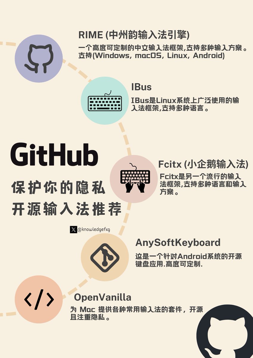 每周GitHub精选： 保护你的隐私：好用的开源输入法推荐⬇️ 1. RIME (中州韵输入法引擎) https://t.co/eC7xubWxqe  2. IBus https://t.co/bhK0ghnReD 3. Fcitx (小企鹅输入法) https://t.co/XZIRRhgAiy  4. AnySoftKeyboard https://t.co/GhStMjYbEY 5. OpenVanilla https ...