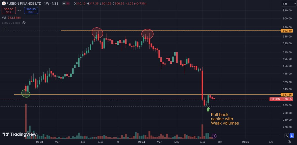 VedansVoice's tweet photo. 📉 #FusionMicrofinance Ltd The stock is showing a pullback with weak volumes after a sharp decline. Is it the right time to enter or should you consider an exit? 🤔📊 I'll share a detailed thread tomorrow breaking down their business, pros, and cons. Stay tuned for insights! 💡 https://t.co/Ojq3GIHVD2