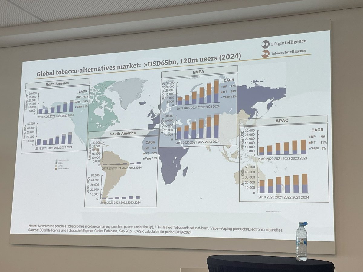 2FIRSTS's tweet image. Pablo Cano Trilla, head of legal analysis from @ECigIntel, delivered a speech at #intertabac and accepted our interview. He said the global trend in tobacco #harmreduction is strengthening, leading to more stringent regulation of #NGP, especially for #nicotine pouch.