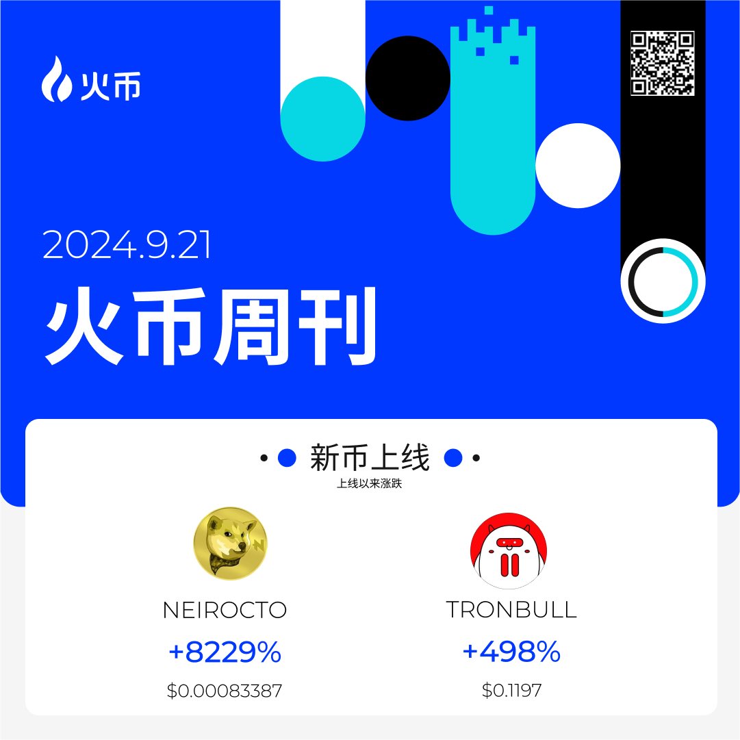 HuobiGlobal's tweet photo. #火币周刊 带你回顾本周精彩🙌🙌

✨ 9月19日，美联储正式宣布将联邦基金利率下调50个基点，这也是自2020年3月来的首次降息。
✨哈里斯：正在努力争取与特朗普进行第二场辩论。
✨据 IntoTheBlock 披露，以太坊（ETH）兑比特币 （BTC）的交易价格已降至 40个多月以来的最低水平。
✨现货黄金站上2620美元/盎司，再创历史新高。
✨渣打银行：美联储降息后比特币和更广泛的加密市场将持续上涨。