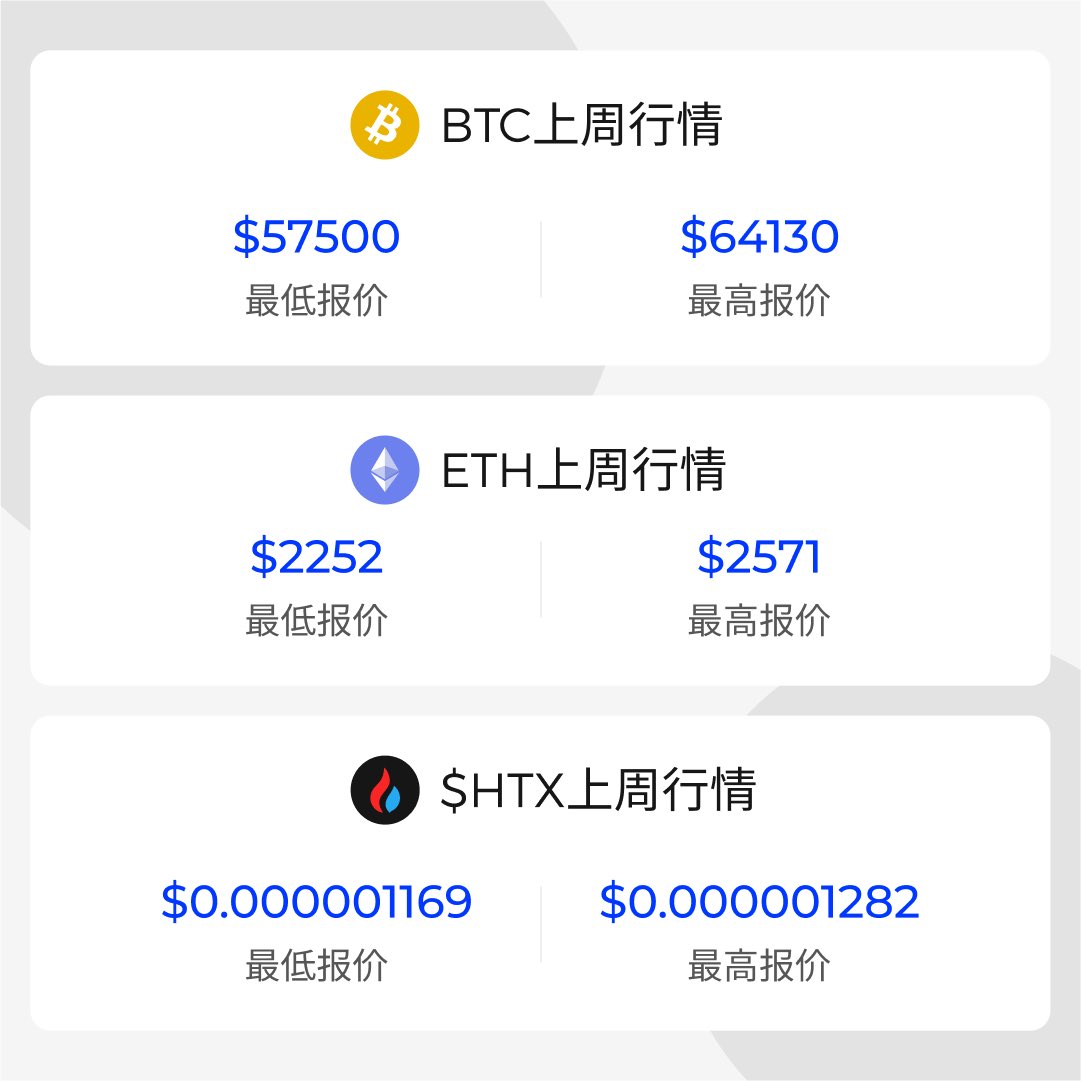 HuobiGlobal's tweet photo. #火币周刊 带你回顾本周精彩🙌🙌

✨ 9月19日，美联储正式宣布将联邦基金利率下调50个基点，这也是自2020年3月来的首次降息。
✨哈里斯：正在努力争取与特朗普进行第二场辩论。
✨据 IntoTheBlock 披露，以太坊（ETH）兑比特币 （BTC）的交易价格已降至 40个多月以来的最低水平。
✨现货黄金站上2620美元/盎司，再创历史新高。
✨渣打银行：美联储降息后比特币和更广泛的加密市场将持续上涨。