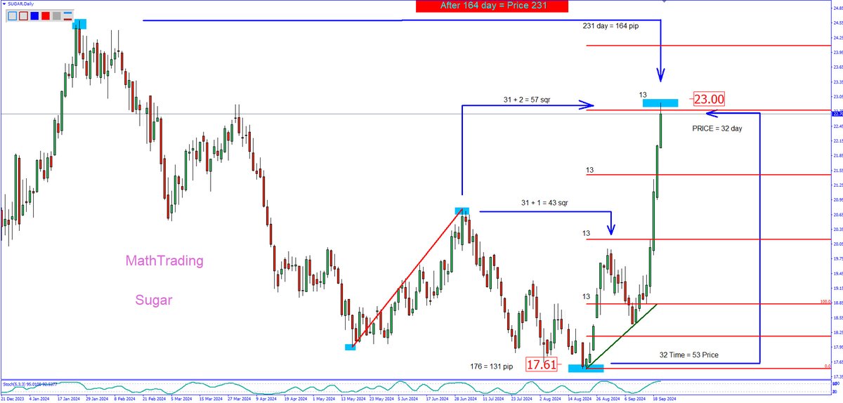 MathTrading1618's tweet photo. Sugar Time analysis (Price = Time) #Geometry #Gann #Mathtrading #stock #PriceTime #gannangle #timing #square9 #astrology #trading #bitcoin #xauusd #GOLD #sugar #index https://t.co/cxJZvlFzjy