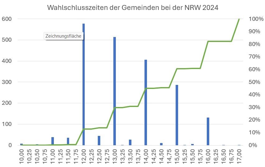 Nur zwei Gemeinden schließen um 17 Uhr am Wahlsonntag der #NRW24: Wien und Großgmain in NÖ. Der beliebteste Wahlschluss ist heuer bereits 12 Uhr, da sperren 577 von 2093 Gemeinden zu.