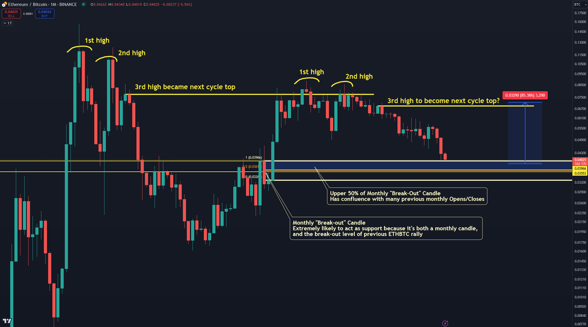 ETHBTC imaginary lines were spot on:
- ✅0.04 lows swept
- ✅Bounced on monthly support
- ✅Reclaimed 0.04 lows
Now we need:
- 🟦0.04 to act as support
- 🟦Perform "Jump Across the Creek" (Wyckoff Accumulation)
- 🟦0.046, then higher
x.com/athantonios/st…