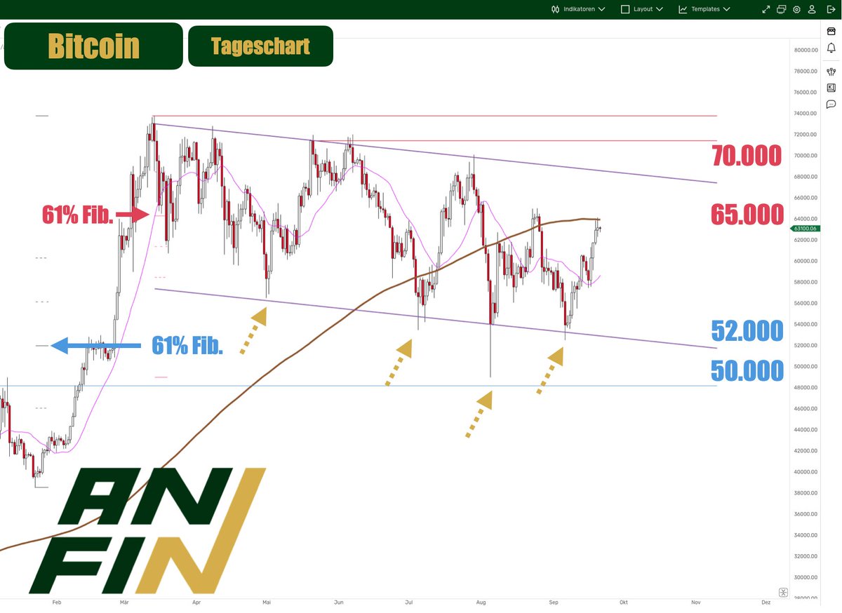 anfin_com's tweet photo. Im Tageschart bleibt #Bitcoin weiterhin in einer automatisiert von unserer #Software erkannten und eingezeichneten #Bullenflagge. (EM) $BTC $BTCUSD #trading $USD
Du willst auch automatisierte #Chartanalysen? Schau dir das #Anfin Ultra Angebot an: https://t.co/LpAMZeLG3K https://t.co/6XdSBnLXXx