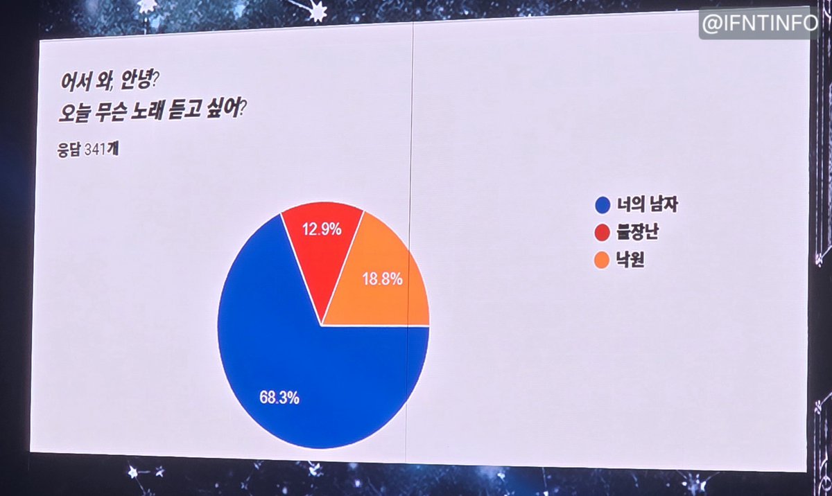 ifntinfo's tweet photo. [#TreeWorldSeoul] Voting for which song we want to hear 🎵 

68.3% - Boyfriend (너의 남자)
18.8% - My Paradise (낙원)
12.9% - DONE (불장난)

#인피니트 #우현 #남우현 https://t.co/mTzaBANtUu