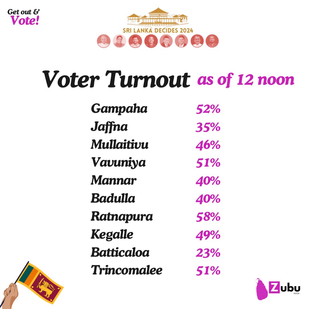 ZubuMedia's tweet photo. Voter turnout update. https://t.co/hl8L0eIlvM