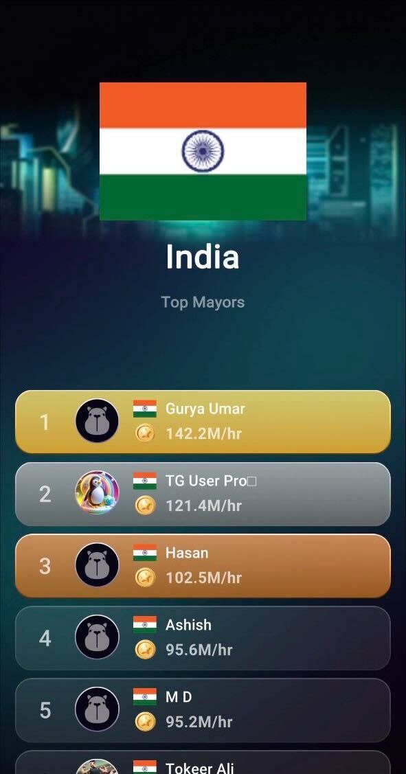 capy_nation's tweet photo. 🏆 Top Mayors Spotlight! 🏆

Our Mayors from the top 3 countries, India 🇮🇳, Indonesia 🇮🇩and Bangladesh 🇧🇩are absolutely crushing it! These tapping legends are taking their cities to the next level. Check out👇to see who’s dominating the leaderboard! 🚀🐹

Who’s next to rise to the top? Keep tapping and represent your country! 💥👇

🎮Play now and rep your country: https://t.co/fjbHk4UjxN

#CapybaraNation #TapToEarn #Airdrop