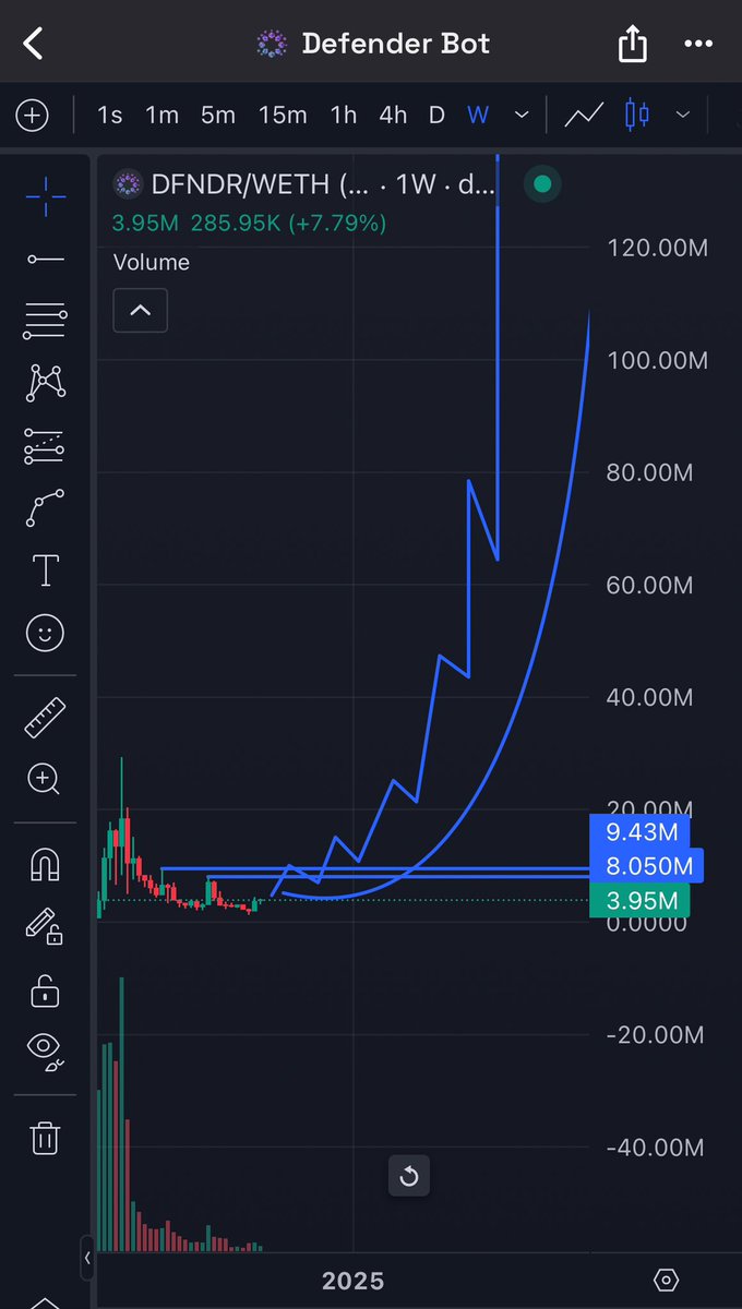 <a href="/CryptoWizardd/">WIZZ🥷 ( beware scammers )</a> Wizz, you should also take on $DFNDR. Your beloved $M87 partnered $DFNDR for a reason. 

Study parabolic runs. $DFNDR will too with strong community, dev and utility