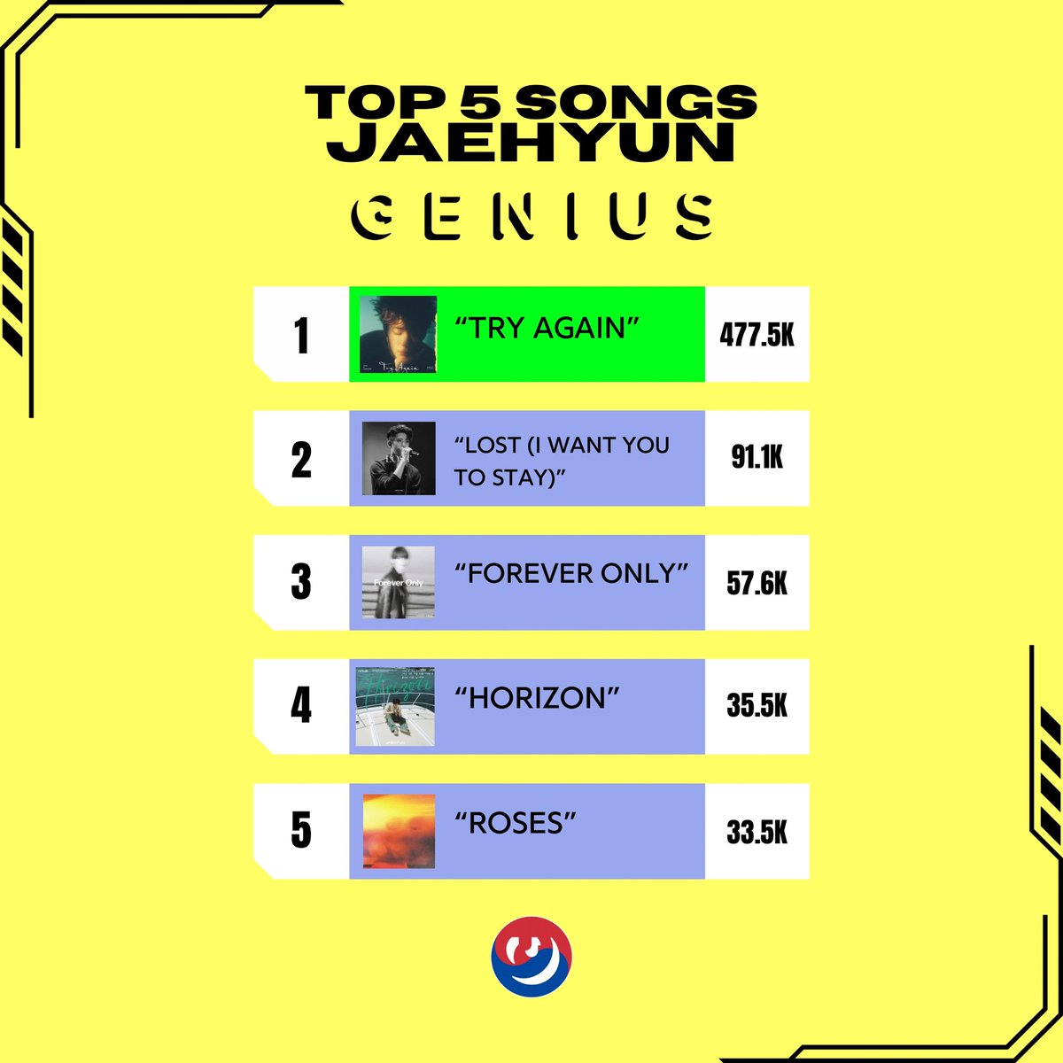#GeniusCharts | Top 5 songs by #JAEHYUN of #NCT on Genius

1. “try again” w/ d.ear
2. “Lost (I Want You To Stay)” 
3. “Forever Only”
4. “Horizon”
5. “Roses”