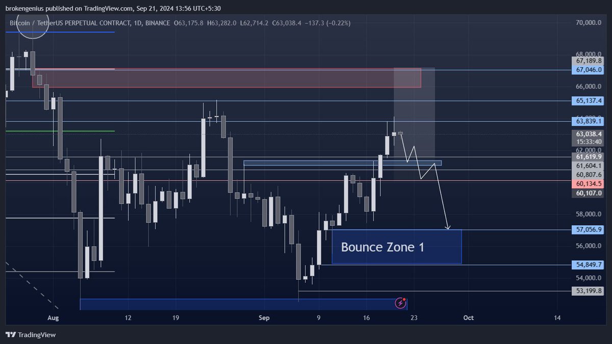 flamecalls's tweet photo. $BTC Analysis

Its weekend so do not expect huge movement however I do think we will test the support which is around $61400. Now the main issue is Monday, any Bullish Price action will definitely lead us to $65000+ but if we break $61000 then $57000 is more than certain.

1/4 https://t.co/nOVakOTbHl