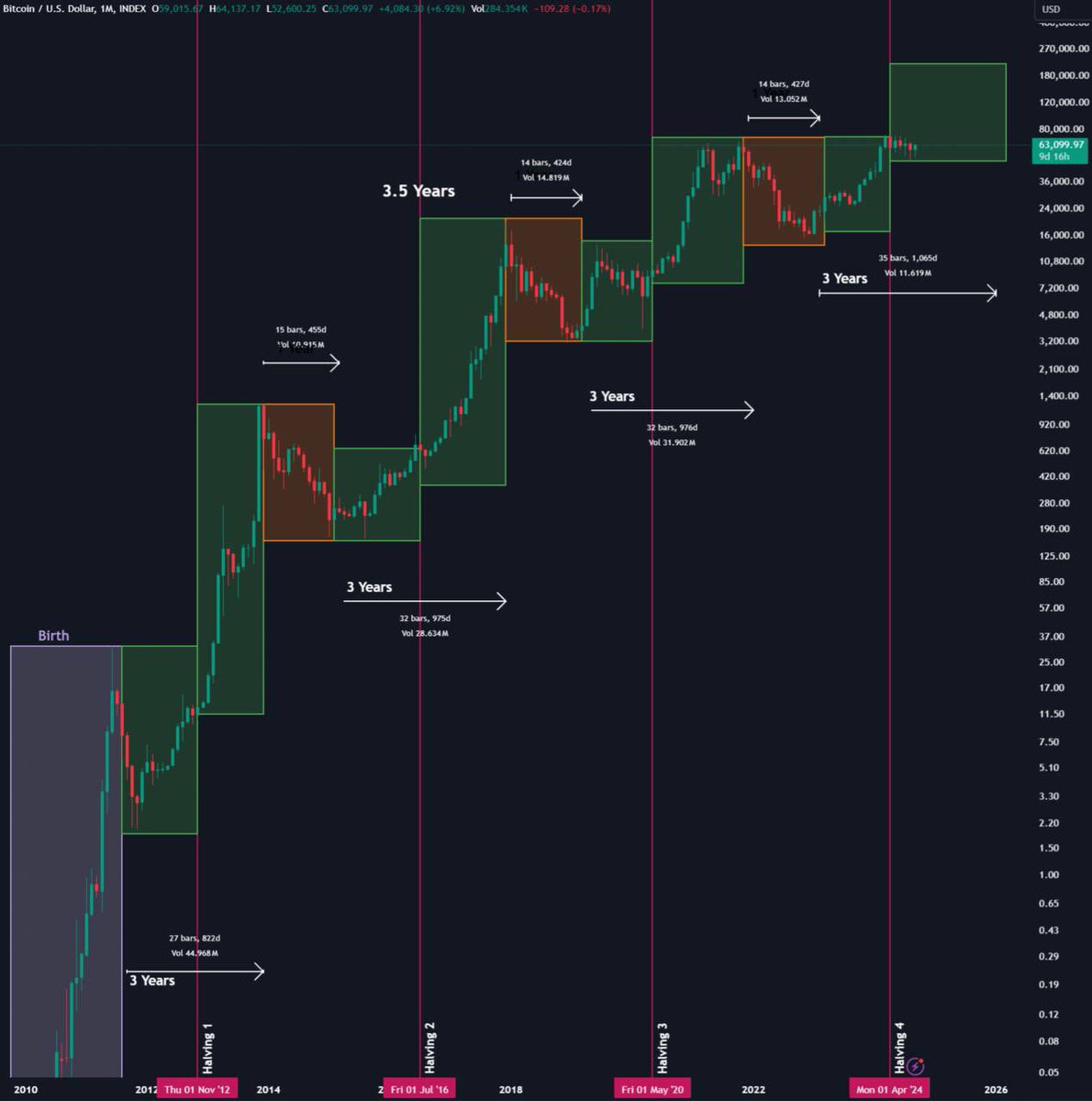 Eljaboom's tweet image. History is repeating itself 👀 

You&apos;re not bullish enough 

$BTC #Bitcoin