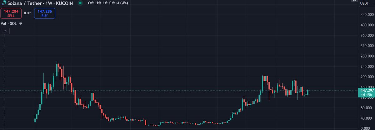lloysol's tweet image. Day 2 of  until $SOL hits ATH  

$147.33 $SOL

#Solana