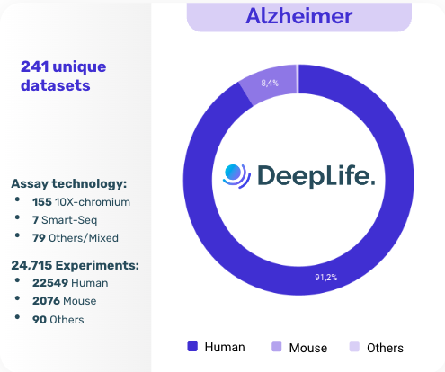 DeepLifeAI's tweet image. 🧠 Advancing Alzheimer&apos;s Research: At #DeepLife, we’re unlocking breakthroughs in #Alzheimer with cutting-edge omics data &amp;amp; #CellBlueprint technology.
🔬 23 datasets &amp;amp; 1,832+ experiments to accelerate discovery. Try our free trial today!
#NeurodegenerativeDiseases #Biotech