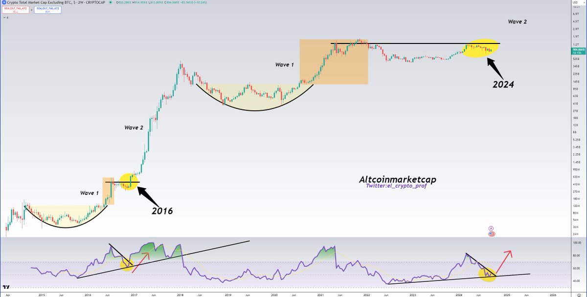 #Altcoins 

I expect a god gandle for TOTAL2/Altcoins in the near future.

This won't turn out like 2021, it looks more like 2017.
The time frame is just different than back then.

We're all not ready for that. 

I'm eagerly awaiting the RSI breakout guys.👀🔥