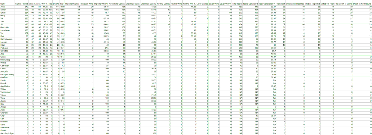 thekesh12's tweet photo. MoreSidemen Among Us Stats. This took me months to make. Let me know what other stats you want to know.
https://t.co/CSgz1TgjoV
@Sidemen @ZerkaaHD @miniminter @Tobjizzle @Behzinga @Vikkstar123 @KSI @wroetoshaw https://t.co/Tm7u6QSxCT