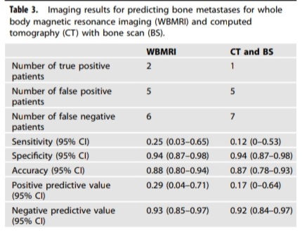 Dra. María Natalia Gandur Quiroga (@nataliagandur) on Twitter photo 💫🌟Whole-body MRI for staging in high-risk prostate cancer
🔬 Study compared WBMRI with conventional imaging (CT and BS).
<a href="/OncoAlert/">OncoAlert</a> <a href="/APCCC_Lugano/">Advanced Prostate Cancer Consensus Conference</a>
📊 WBMRI showed higher sensitivity in detecting lymphatic metastases (60% vs. 20%, p = 0.031).
🦴 For bone metastases, WBMRI 💫🌟Whole-body MRI for staging in high-risk prostate cancer
🔬 Study compared WBMRI with conventional imaging (CT and BS).
<a href="/OncoAlert/">OncoAlert</a> <a href="/APCCC_Lugano/">Advanced Prostate Cancer Consensus Conference</a>
📊 WBMRI showed higher sensitivity in detecting lymphatic metastases (60% vs. 20%, p = 0.031).
🦴 For bone metastases, WBMRI