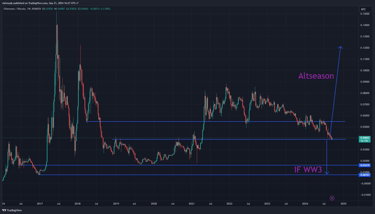 #Altseason soon.