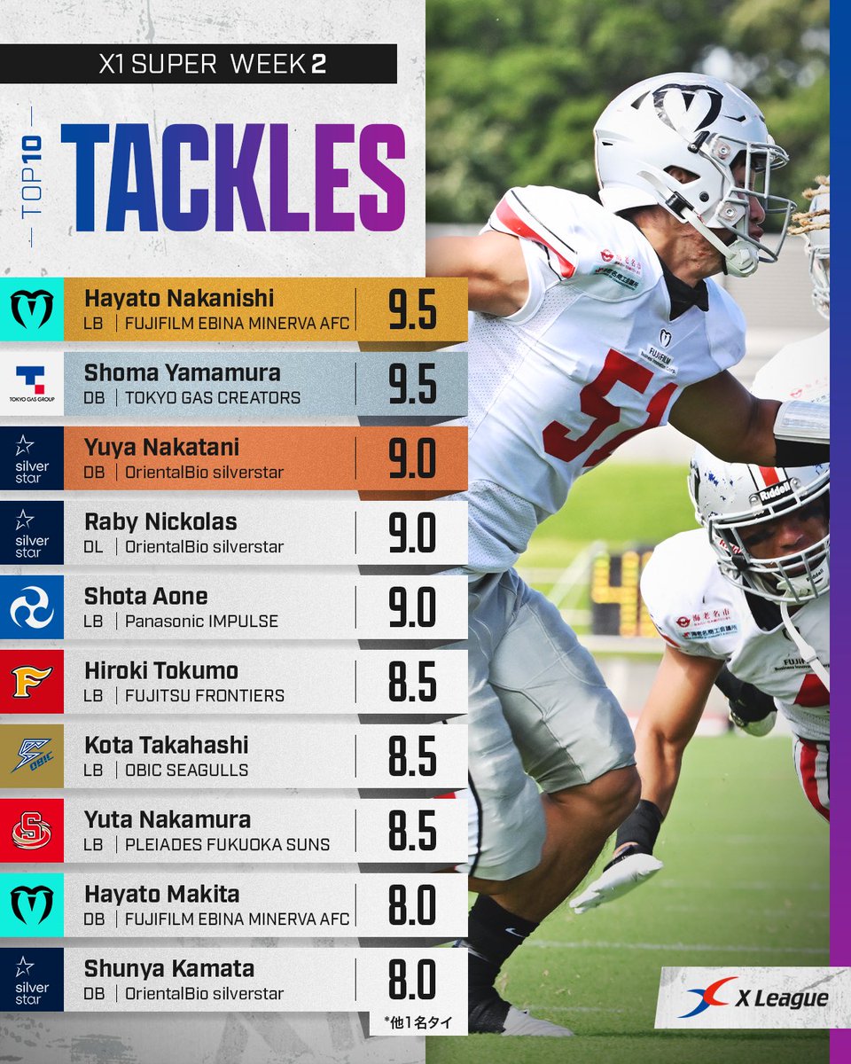 xl1996's tweet photo. 𝐒𝐓𝐀𝐓𝐒 𝐑𝐀𝐍𝐊𝐈𝐍𝐆 🏈🎉

https://t.co/xNHAVmssD7

#アメフト #Xリーグ #xleague https://t.co/CouThrVFCL