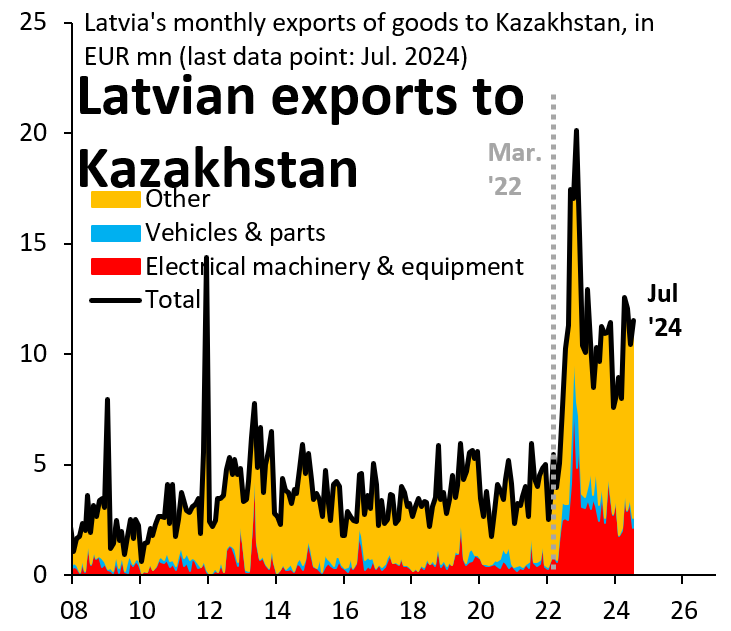 robin_j_brooks's tweet photo. Among the Baltics, Latvia is the transshipment hub for Western goods going to Russia via places like Kazakhstan. Impossible to shut this down if big EU countries like Germany and Italy fall over themselves doing the same thing. The EU is a free-for-all without a moral compass... https://t.co/HMeduHLR7F