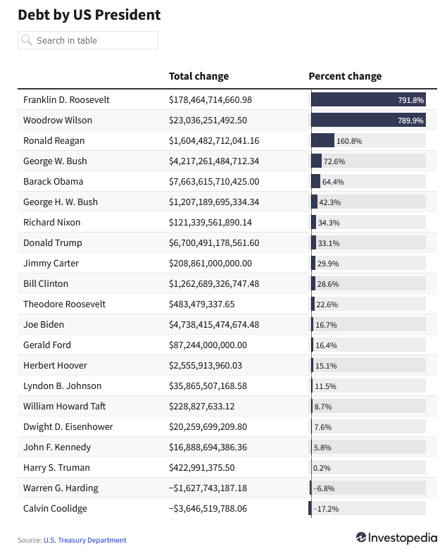 MarketingRoyal's tweet photo. @elonmusk @elonmusk You need to see the whole picture, and not live in the past with data. Why image stop at 2020? This increased also when Trump was President. See image from Investorpedia. https://t.co/EyAIged6KZ