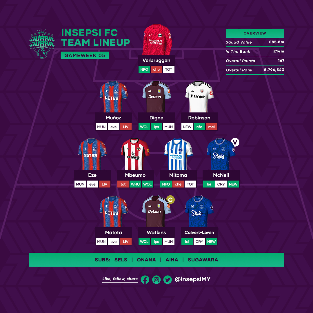 insepsiMY's tweet photo. Insepsi FC memilih untuk menggunakan cip 'wildcard' dan rombak hampir keseluruhan skuad. Verbruggen kekal pertahankan gawang manakala Watkins mengetuai di barisan hadapan.

Tiga pemain Crystal Palace lawan MUN boleh diharapkan? 🤔😌

#FPL #FPLCommunity #FPLMY https://t.co/qVYVZzClFi
