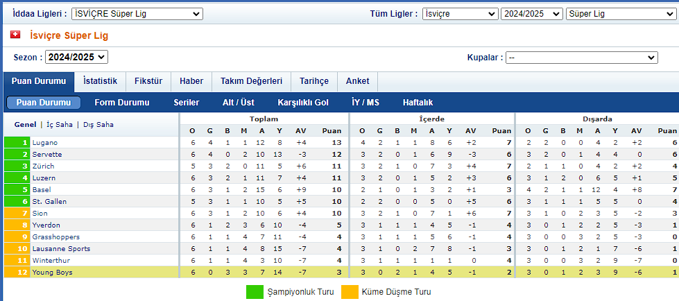 İsviçre Ligi'nde 6. maçlar sonunda puan durumu.

Lider, Fenerbahçe'nin Şampiyonlar Ligi'nde, Beşiktaş'ın da Avrupa Ligi'nde elediği Lugano...

Sonuncu ise Galatasaray'ı Şampiyonlar Ligi'nde 2 maçta da yenerek eleyen Young Boys.