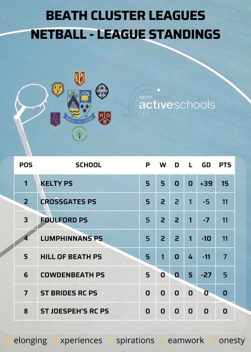 #teamBeath💙 (@teambeathhwb) on Twitter photo 🔵🟡| #teamBeath Cluster League
📊LEAGUE STANDINGS📊
It’s tight at both end of the tables👀
💙<a href="/CrossgatesPS/">Crossgates Primary School and Nursery</a> lead the way in the football
❤️<a href="/keltyps/">Kelty Primary School</a> lead in the netball
Next fixture➡️14th November🤩
<a href="/CowdenbeathPS/">Cowdenbeath P.S</a> <a href="/FoulfordPS/">Foulford PS</a> <a href="/HillofBeathPS/">Hill of Beath PS</a> <a href="/Lumphinnans_PS/">Lumphinnans Primary School</a> <a href="/StBridesRCPS/">St Bride's RC Primary School and Nursery</a>
👇🏻 🔵🟡| #teamBeath Cluster League
📊LEAGUE STANDINGS📊
It’s tight at both end of the tables👀
💙<a href="/CrossgatesPS/">Crossgates Primary School and Nursery</a> lead the way in the football
❤️<a href="/keltyps/">Kelty Primary School</a> lead in the netball
Next fixture➡️14th November🤩
<a href="/CowdenbeathPS/">Cowdenbeath P.S</a> <a href="/FoulfordPS/">Foulford PS</a> <a href="/HillofBeathPS/">Hill of Beath PS</a> <a href="/Lumphinnans_PS/">Lumphinnans Primary School</a> <a href="/StBridesRCPS/">St Bride's RC Primary School and Nursery</a>
👇🏻
