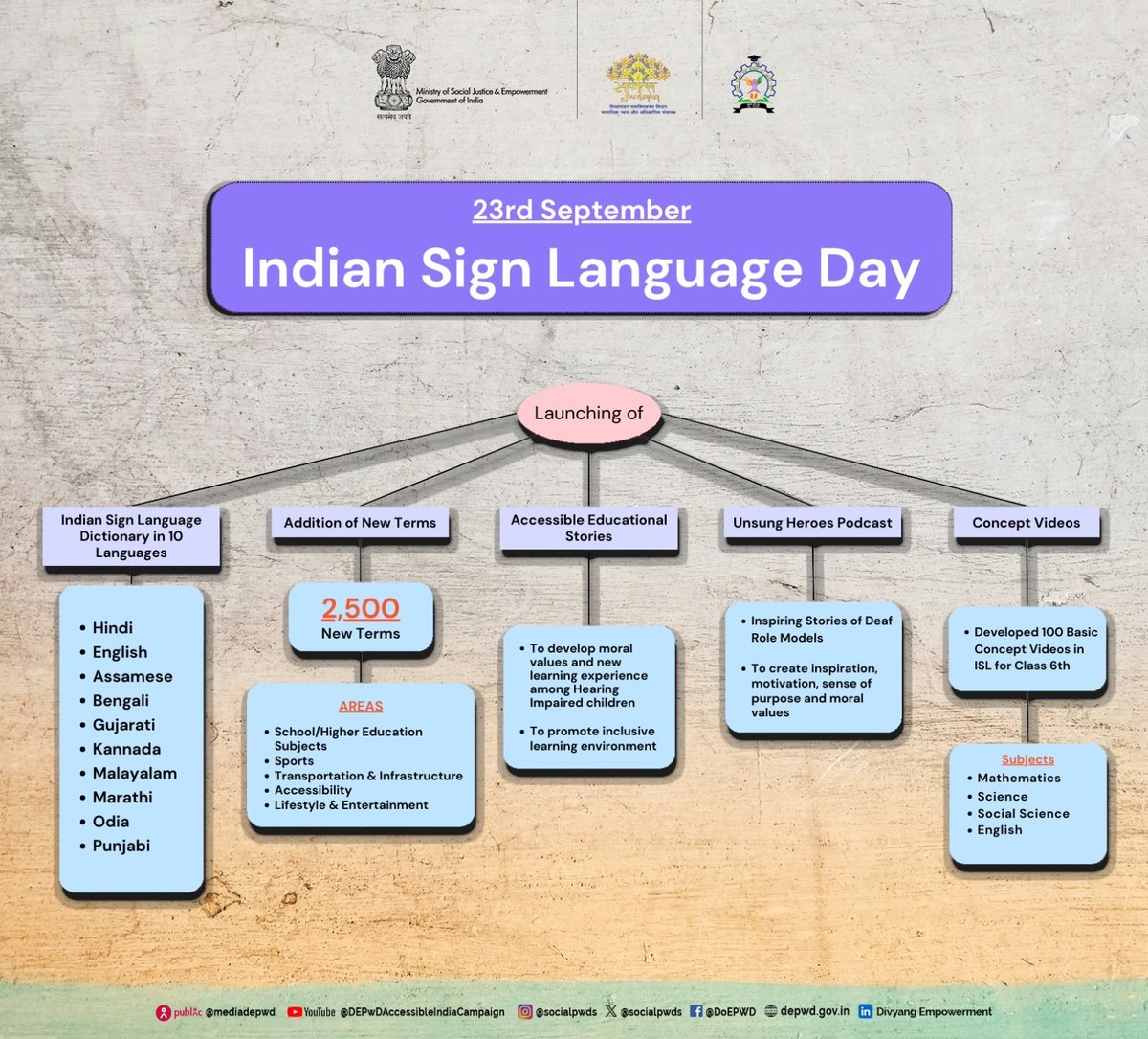 socialpwds's tweet image. The Indian Sign Language Research and Training Centre (ISLRTC), under DEPwD, Ministry of Social Justice &amp;amp; Empowerment, will celebrate #SignLanguageDay on 23rd Sept 2024. The event will feature the launch of 2500 ISL terms, educational videos, ISL dictionary in 10 languages &amp;amp; many…