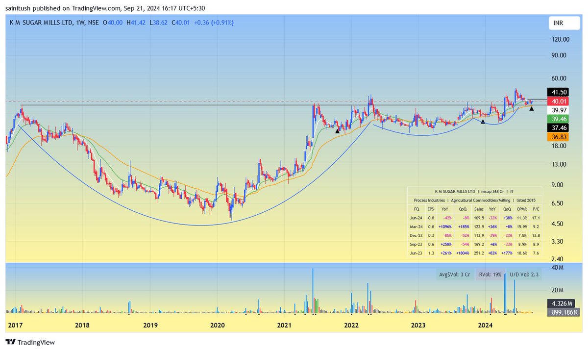 ryzin05's tweet image. #KMSUGAR

- 3T VCP ON MONTHLY
- BO RETEST AND CONSOLIDATION
- NO MAJOR SELLOFF AFTER RALLY IN JUNE
- BIG VOLUME ON BO, DRY VOLUME ON IBs
- POSITIONAL/MID TERM VIEW BULLISH
