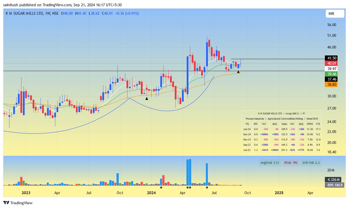 ryzin05's tweet image. #KMSUGAR

- 3T VCP ON MONTHLY
- BO RETEST AND CONSOLIDATION
- NO MAJOR SELLOFF AFTER RALLY IN JUNE
- BIG VOLUME ON BO, DRY VOLUME ON IBs
- POSITIONAL/MID TERM VIEW BULLISH