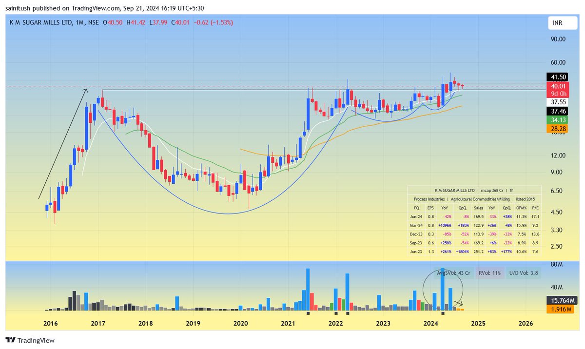 ryzin05's tweet image. #KMSUGAR

- 3T VCP ON MONTHLY
- BO RETEST AND CONSOLIDATION
- NO MAJOR SELLOFF AFTER RALLY IN JUNE
- BIG VOLUME ON BO, DRY VOLUME ON IBs
- POSITIONAL/MID TERM VIEW BULLISH