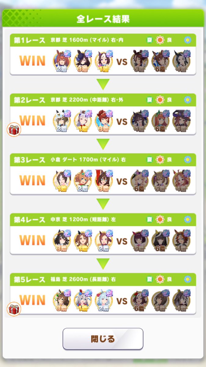 23Kinger's tweet photo. のんびりやってるウマ娘。
あえてつぶやくほどの事もないゲーム、アニメ垢ですが、
ログイン1306日目にして初めて完・全・勝・利！
長かった～。
というか達成できるとは思ってなかったです（笑）
 
9月26日のうまるちゃんの誕生日前祝い☆ってことで🥰
 
＃ウマ娘
＃完全勝利 https://t.co/7ett1ICN1h