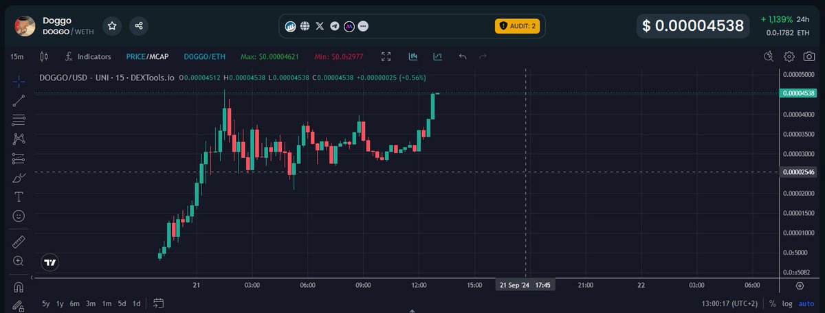 Luki_Gems's tweet photo. 🚀 $DOGGO  has skyrocketed over 60X  since the call! 🌕  
What an incredible week to be part of this crypto wave! Next stop:  $30M Market Cap  💰🔥  

📈 Don't miss out on the momentum, join the run before it's too late! 🐾

📍Contract: [0x240cd7b53d364a208ed41f8ced4965d11f571b7a] 

Join the announcement group for updates & results: https://t.co/sQddlL15MW
