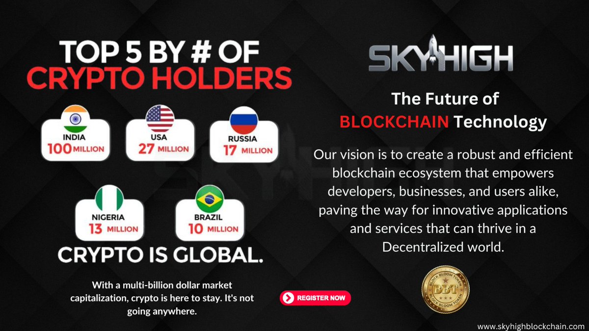 skyhigblockchan's tweet photo. India leads the world in crypto adoption! 🇮🇳 With a staggering 100 million crypto holders, the future of blockchain technology is bright in the subcontinent. 🌐 Join the revolution and invest in a decentralized future.
#crypto #blockchain #cryptocurrency #india #skyhighblockchain https://t.co/c4c8S24w0g