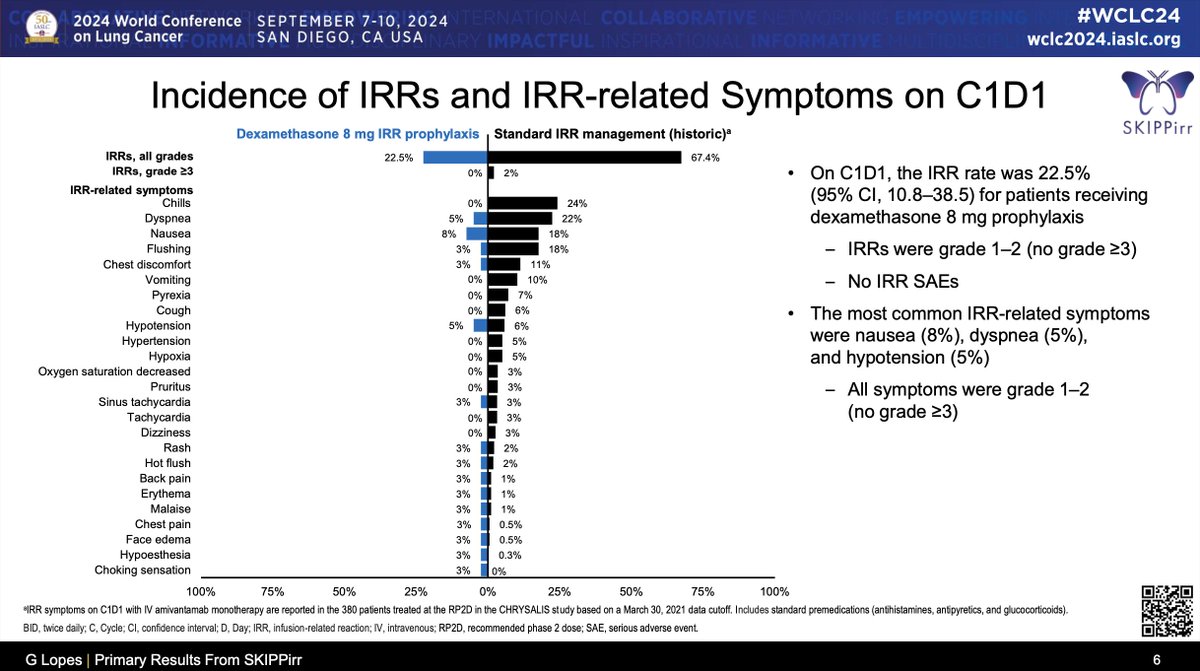 For those implementing the MARIPOSA-2 regimen of amivantamab + chemotherapy in #EGFR NSCLC post-osimertinib, highlighting the SKIPPirr study from #WCLC24 by Dr. <a href="/GlopesMd/">gilberto lopes</a>: dexamethasone 8mg po bid starting 2d before IV amivantamab led to IRR rate of 22.5% (historically 67.4%).