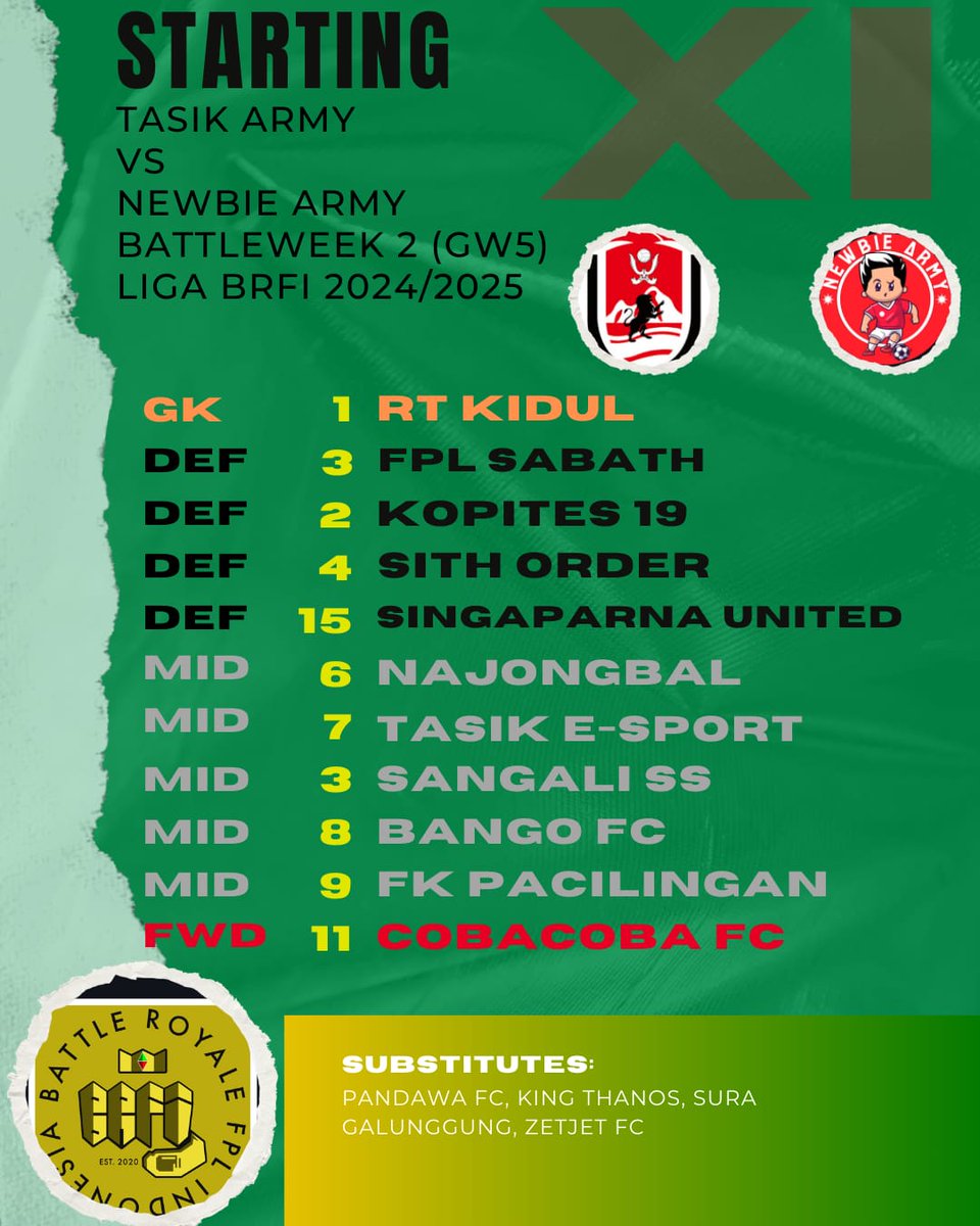 Tasik Army BRFI (@tasikarmy) on Twitter photo BATTLEWEEK 2 (GW5)
<a href="/LigaBRFI/">Battle Royale FPL Indonesia</a> 2024/2024
TASIK ARMY vs <a href="/NewbieArmy_ID/">Baby Army ๐ฎ๐ฉ๐๎จ</a>
Saatnya BW2 bounce back setelah hasil kurang bagus di BW1
Berangkaaaaat barudak ๐ฅ BATTLEWEEK 2 (GW5)
<a href="/LigaBRFI/">Battle Royale FPL Indonesia</a> 2024/2024
TASIK ARMY vs <a href="/NewbieArmy_ID/">Baby Army ๐ฎ๐ฉ๐๎จ</a>
Saatnya BW2 bounce back setelah hasil kurang bagus di BW1
Berangkaaaaat barudak ๐ฅ