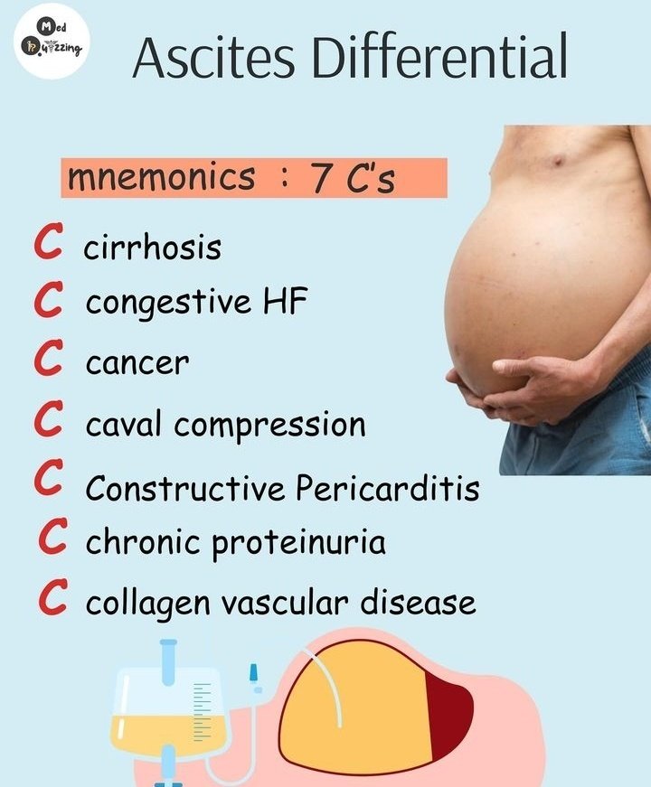 Gazal6849's tweet image. 📌Ascites Differentials by medquizzing

#medx
#MedicalResearch