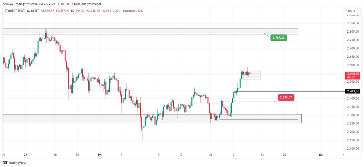 #ETHUSDT 

ETHEREUM toplama bölgesin de denge  yukarımı kırılım yapacak  yoksa aşşağı mı ?
Şuan aynı zaman da bayrak formasyonu mevcut çalışırsa hedef 2787 dolar. Aşşağı  kırarsa en güvenli ilk alım yeri 2385 dolar order bölgesi.

$ETH