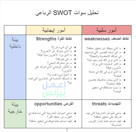 سر جديد من أسرار نجاح الشركات؟ 
التحليل الرباعي (SWOT) هو المفتاح السري
تحليل SWOT هو ؟
هو طريقة ذكية تحلل بيها موقفك من خلال 4 عناصر أساسية:
1️⃣ القوة (Strengths)
2️⃣ الضعف (Weaknesses)
3️⃣ الفرص (Opportunities)
4️⃣ التهديدات (Threats)

ماهي طريقة عمل التحليل الرباعي؟
✅ اجمع فريقك