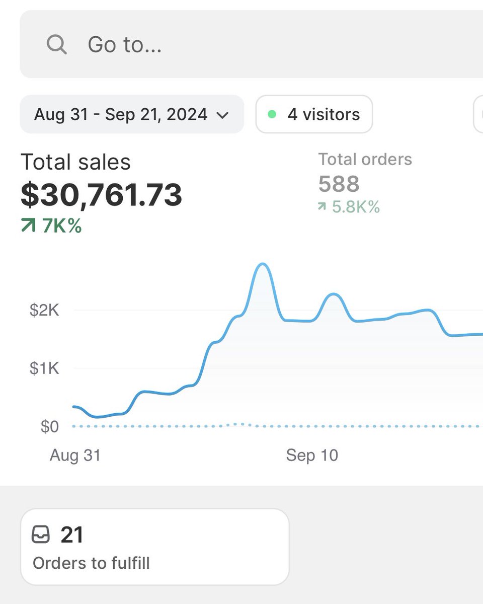 _Sam_Ecom's tweet image. $30k this month so far at only 20 years old

How do you slave away in a 9-5 

Only you to blame for your poor life decisions

Comment “penthouse” and I’ll send you all the sauce to print like this for free!