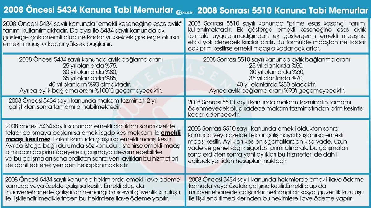 👨‍⚕️ Hekimsen Sendikası: "2008 yılının ekim ayından itibaren memuriyete başlayanların 5510 sayılı Kanun ile emeklilik hakları gasp edilmiştir." 

🗨️ Hazine Bakanı Mehmet Şimşek'e soralım: 

👴 Aylık bağlama oranı (ABO) SSK ve Bağ-Kur (4A ve 4B) %60'dan %27'ye düşürdünüz. Memur