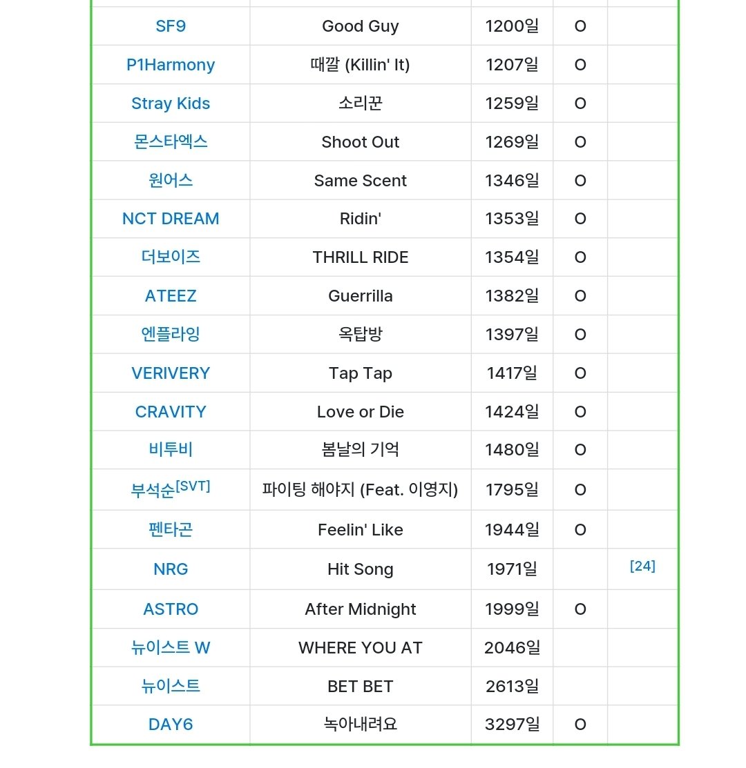 eternal_0k's tweet image. 데뷔하고 지상파 음악방송 1위 하기까지 걸린 기간 기록 세웠어 ... 🥺

걸그룹/보이그룹 통틀어서 최장 기록 1위