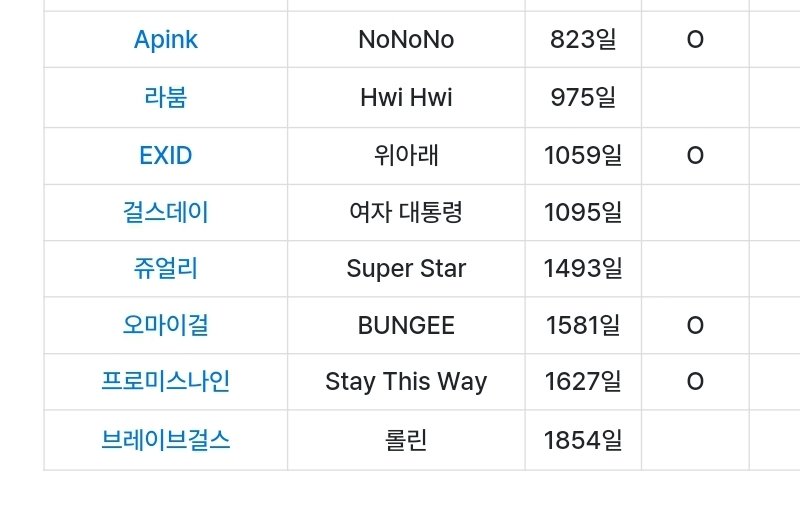 eternal_0k's tweet image. 데뷔하고 지상파 음악방송 1위 하기까지 걸린 기간 기록 세웠어 ... 🥺

걸그룹/보이그룹 통틀어서 최장 기록 1위