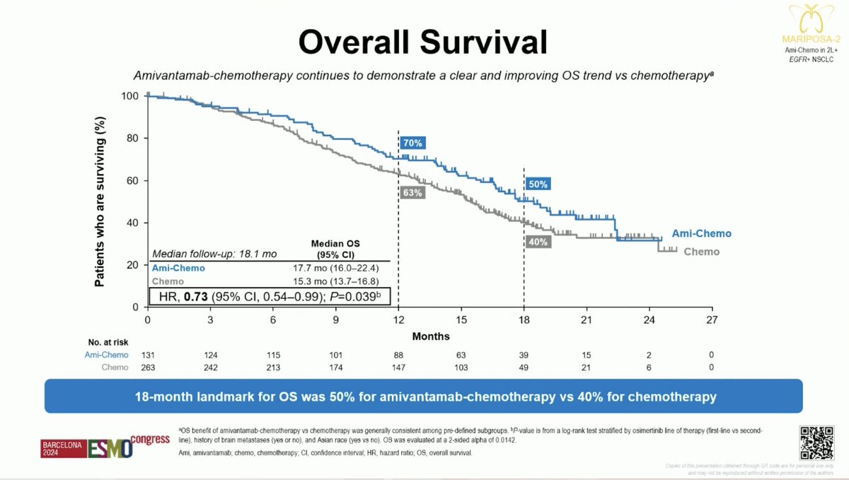 Stephen V Liu, MD (@stephenvliu) on Twitter photo #ESMO24 <a href="/DrSanjayPopat/">Sanjay Popat</a> presents an interim OS update for MARIPOSA-2 (amivantamab + chemotherapy vs chemotherapy in #EGFR mutant NSCLC post osimertinib). OS trend favors adding amivantamab (HR 0.73), not yet statistically significant. 18m OS rate 50% vs 40%. #ESMOAmbassadors #ESMO24 <a href="/DrSanjayPopat/">Sanjay Popat</a> presents an interim OS update for MARIPOSA-2 (amivantamab + chemotherapy vs chemotherapy in #EGFR mutant NSCLC post osimertinib). OS trend favors adding amivantamab (HR 0.73), not yet statistically significant. 18m OS rate 50% vs 40%. #ESMOAmbassadors