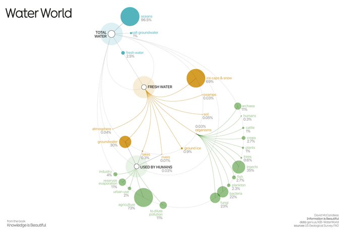 Water World &ndash; the distribution of the all the water in all the world https://t.co/zXlbEEYKxm https://t